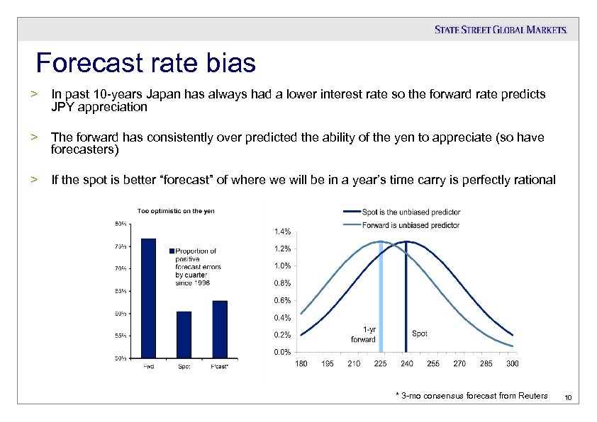 Forecast rate bias > In past 10 -years Japan has always had a lower