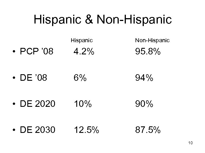 Hispanic & Non-Hispanic • PCP ’ 08 4. 2% 95. 8% • DE ’