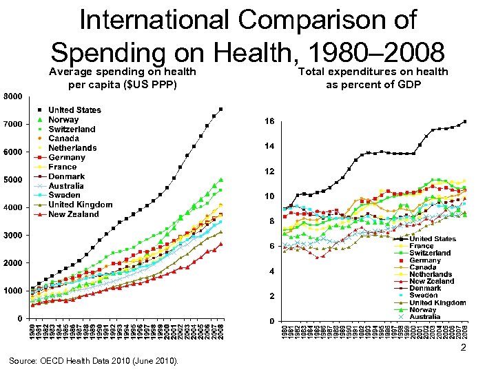 International Comparison of Spending on Health, 1980– 2008 Average spending on health per capita