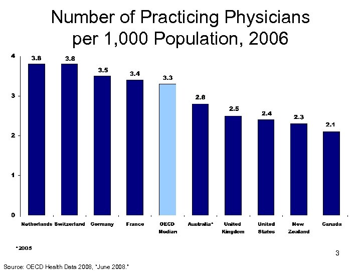 Number of Practicing Physicians per 1, 000 Population, 2006 *2005 Source: OECD Health Data