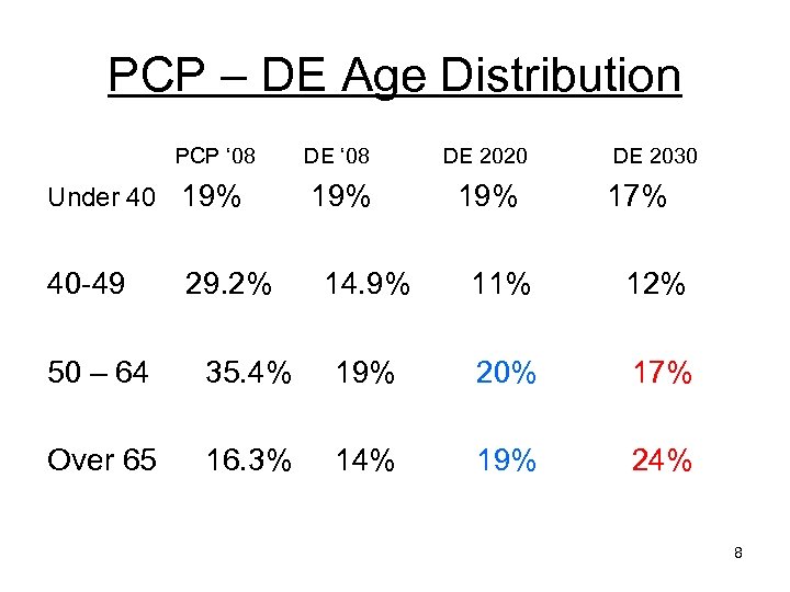 PCP – DE Age Distribution PCP ‘ 08 Under 40 19% 40 -49 29.