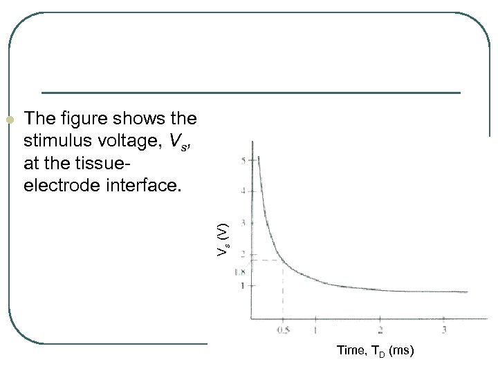 The figure shows the stimulus voltage, Vs, at the tissueelectrode interface. Vs (V) l