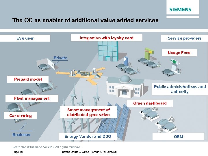 The OC as enabler of additional value added services Integration with loyalty card EVs