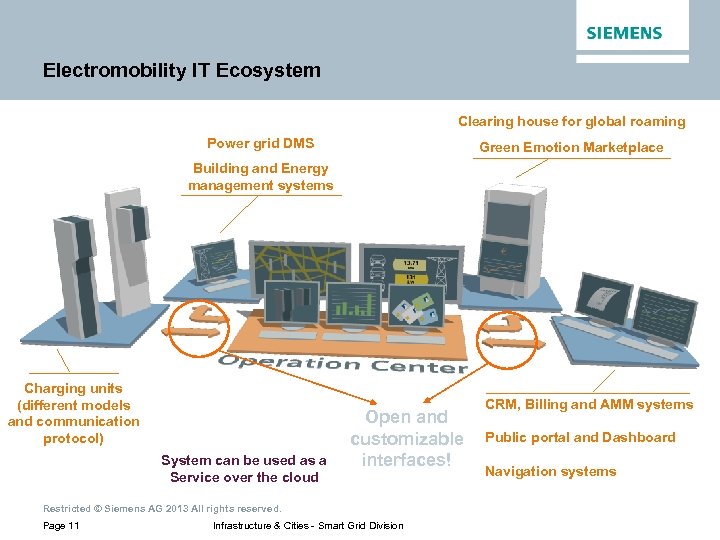 Electromobility IT Ecosystem Clearing house for global roaming Power grid DMS Green Emotion Marketplace