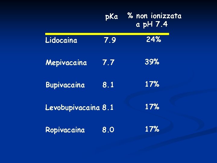 p. Ka % non ionizzata a p. H 7. 4 Lidocaina 7. 9 24%