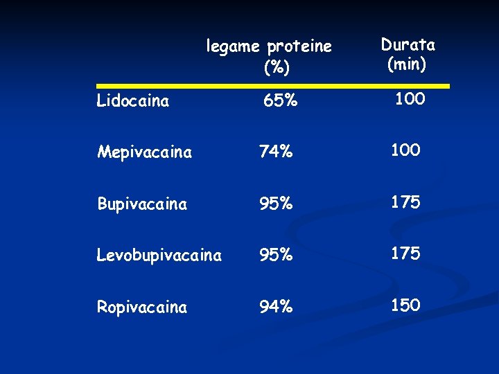 legame proteine (%) Durata (min) Lidocaina 65% 100 Mepivacaina 74% 100 Bupivacaina 95% 175