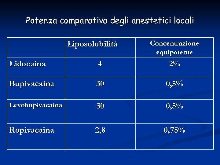 Potenza comparativa degli anestetici locali Liposolubilità Concentrazione equipotente Lidocaina 4 2% Bupivacaina 30 0,