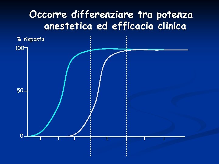 Occorre differenziare tra potenza anestetica ed efficacia clinica % risposta 100 50 0 