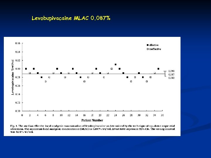 Levobupivacaine MLAC 0. 087% 