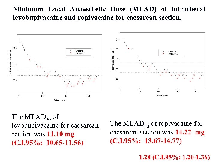 Minimum Local Anaesthetic Dose (MLAD) of intrathecal levobupivacaine and ropivacaine for caesarean section. The