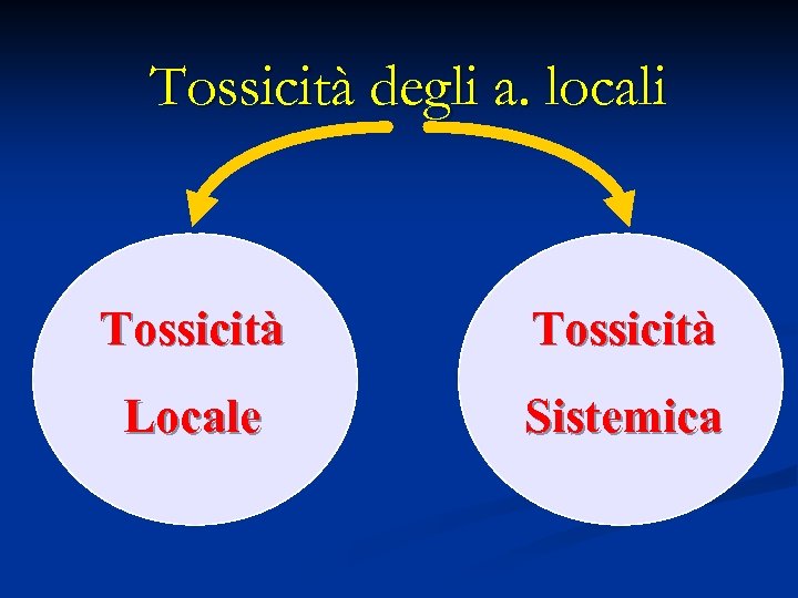 Tossicità degli a. locali Tossicità Locale Sistemica 