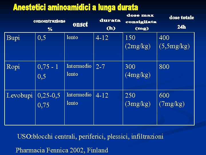 Bupi 0, 5 lento 4 -12 150 (2 mg/kg) 400 (5, 5 mg/kg) Ropi