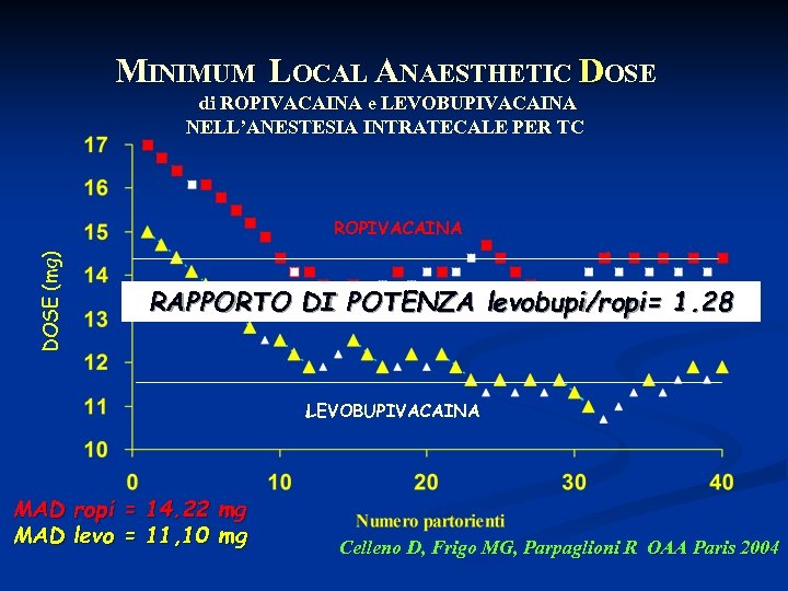 MINIMUM LOCAL ANAESTHETIC DOSE di ROPIVACAINA e LEVOBUPIVACAINA NELL’ANESTESIA INTRATECALE PER TC DOSE (mg)
