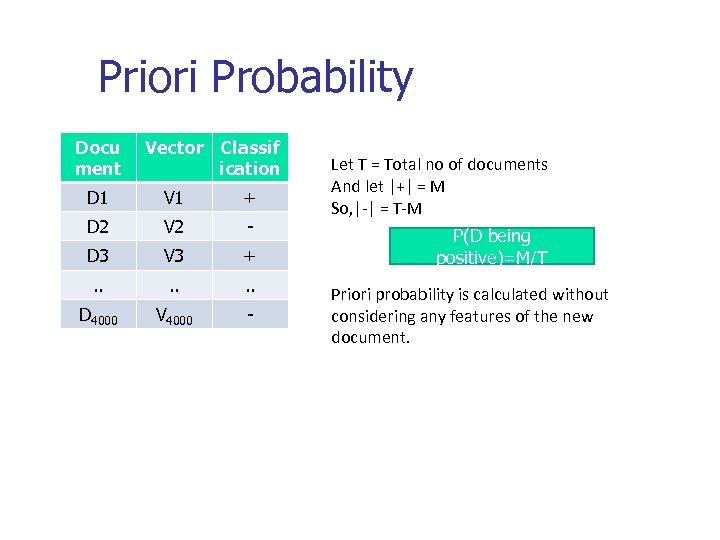 Priori Probability Docu ment Vector Classif ication D 1 V 1 + D 2