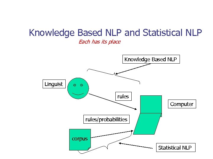 Knowledge Based NLP and Statistical NLP Each has its place Knowledge Based NLP Linguist
