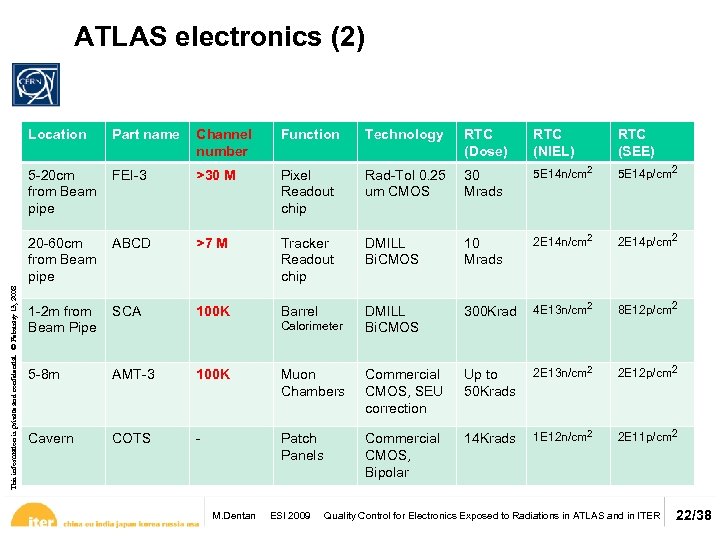 ATLAS electronics (2) Channel number Function Technology RTC (Dose) RTC (NIEL) RTC (SEE) 5