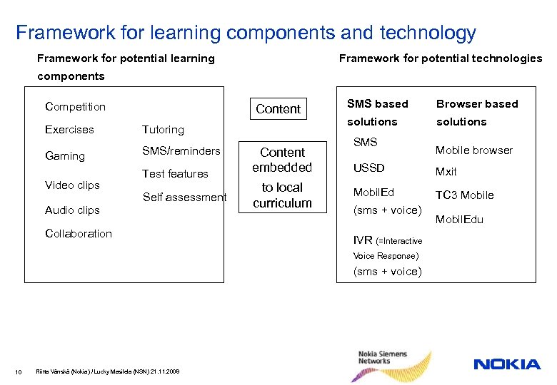 Framework for learning components and technology Framework for potential learning Framework for potential technologies