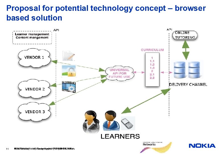 Proposal for potential technology concept – browser based solution 11 © 2008 Nokia Riitta
