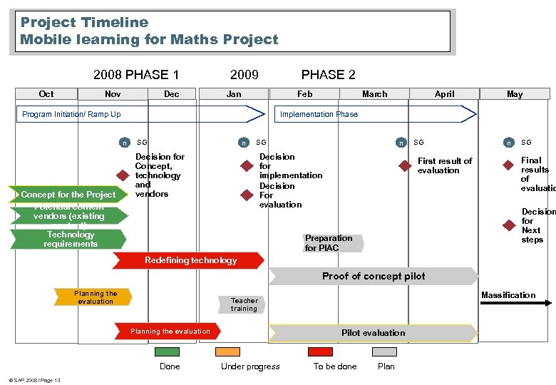Project Timeline Mobile learning for Maths Project 2008 PHASE 1 Oct Dec Nov 2009