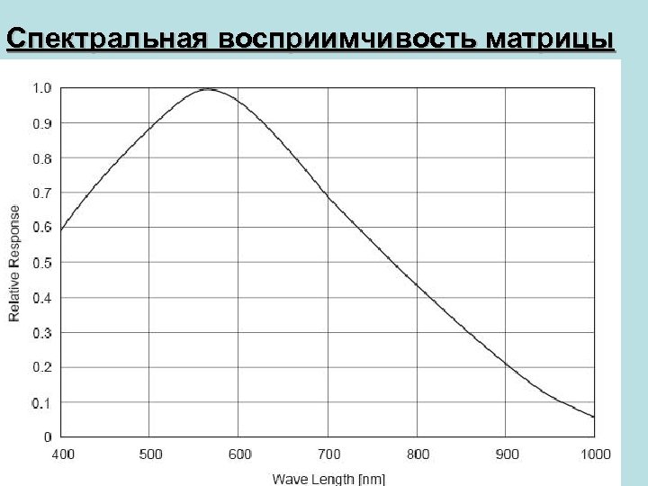 Спектральная восприимчивость матрицы 