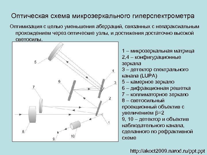 Оптическая схема микрозеркального гиперспектрометра Оптимизация с целью уменьшения аберраций, связанных с непараксиальным прохождением через