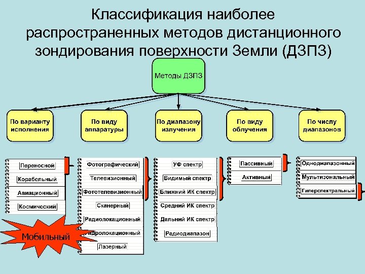 Данные являются методы являются