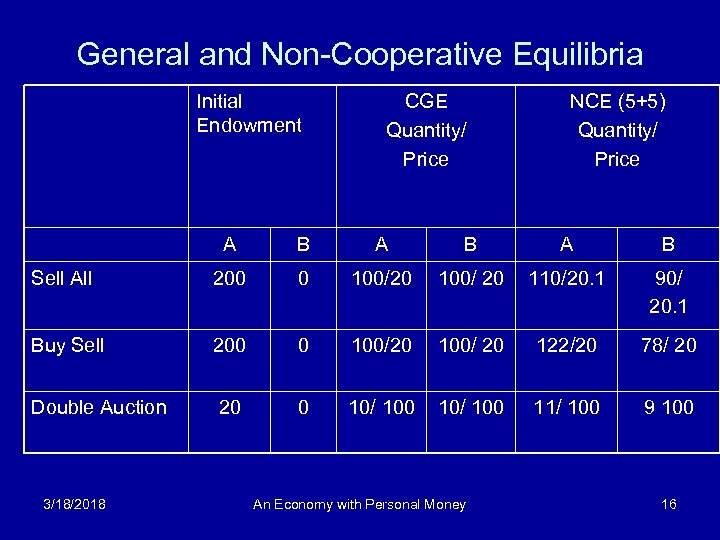 General and Non-Cooperative Equilibria Initial Endowment CGE Quantity/ Price NCE (5+5) Quantity/ Price A