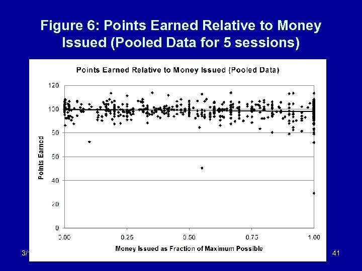 Figure 6: Points Earned Relative to Money Issued (Pooled Data for 5 sessions) 3/18/2018