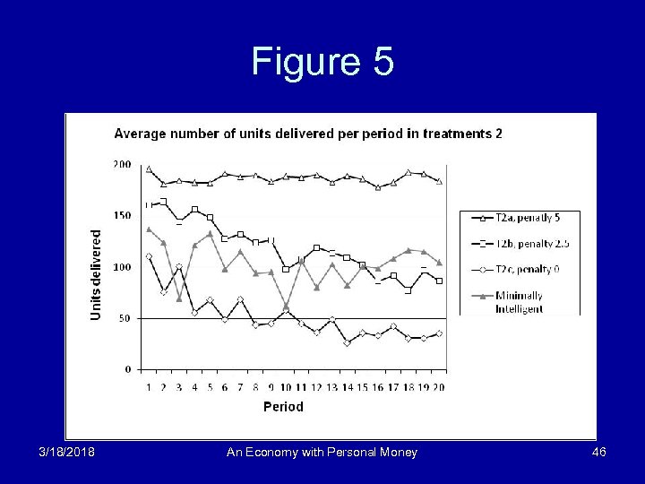 Figure 5 3/18/2018 An Economy with Personal Money 46 
