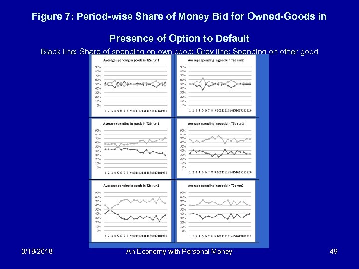Figure 7: Period-wise Share of Money Bid for Owned-Goods in Presence of Option to