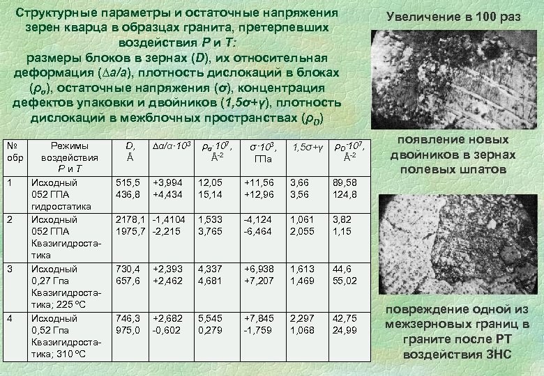 Структурные параметры и остаточные напряжения зерен кварца в образцах гранита, претерпевших воздействия Р и