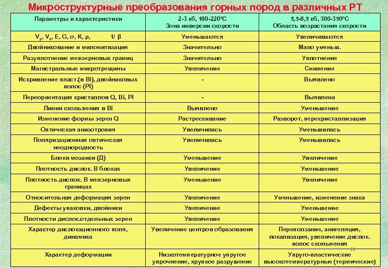 Микроструктурные преобразования горных пород в различных РТ Параметры и характеристики 2 -3 кб, 160