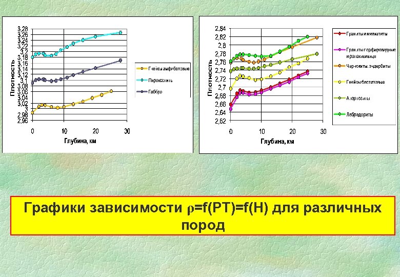 Графики зависимости ρ=f(PT)=f(H) для различных пород 