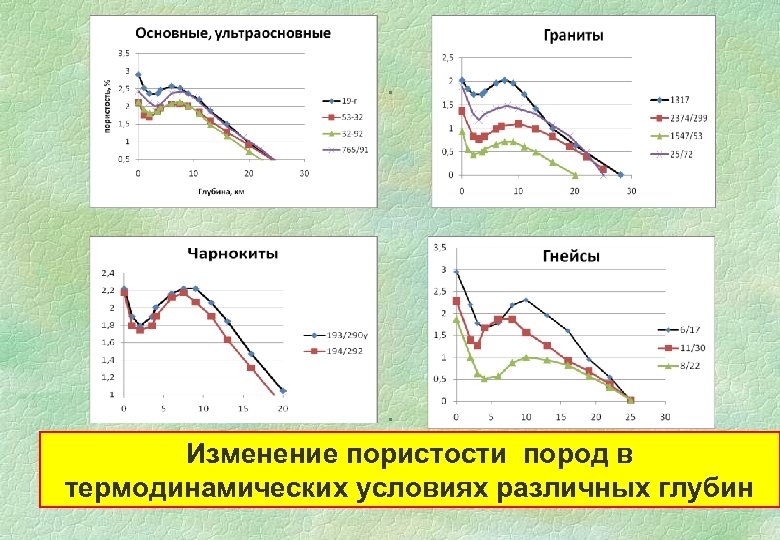 § § Изменение пористости пород в термодинамических условиях различных глубин 