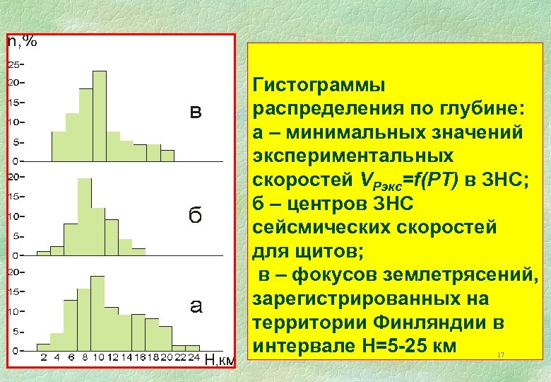Гистограммы распределения по глубине: а – минимальных значений экспериментальных скоростей VPэкс=f(PT) в ЗНС; б