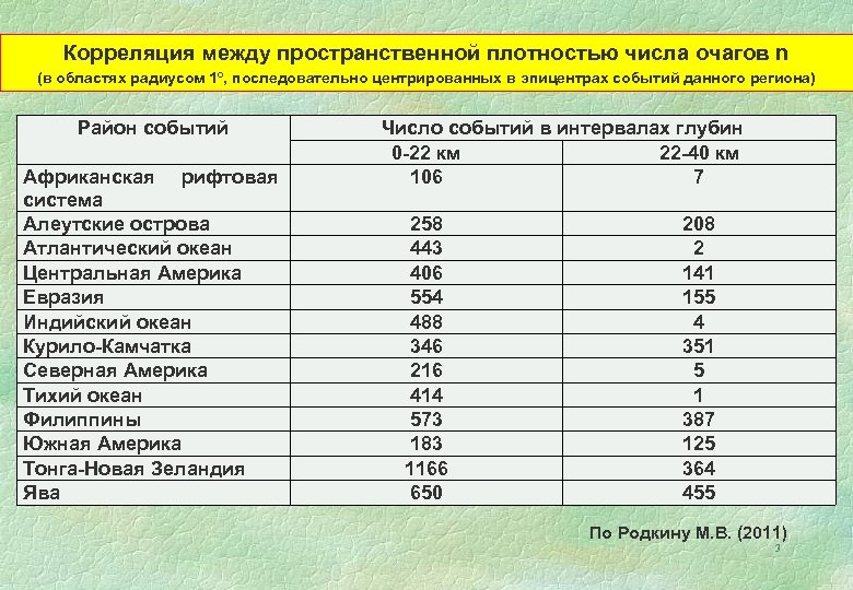 Корреляция между пространственной плотностью числа очагов n (в областях радиусом 1º, последовательно центрированных в