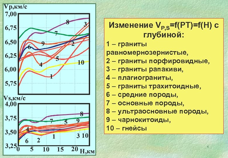 Изменение VР, S=f(PT)=f(H) с глубиной: 1 – граниты равномернозернистые, 2 – граниты порфировидные, 3