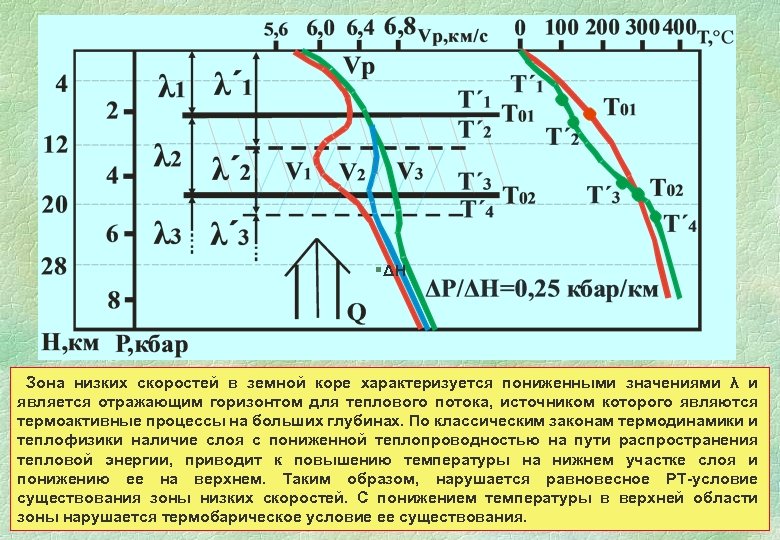 § ΔН Зона низких скоростей в земной коре характеризуется пониженными значениями λ и является