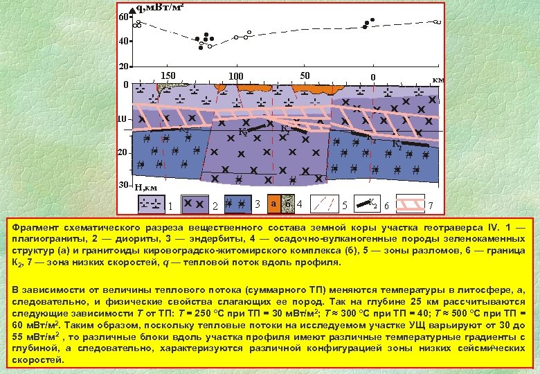 Фрагмент схематического разреза вещественного состава земной коры участка геотраверса IV. 1 — плагиограниты, 2