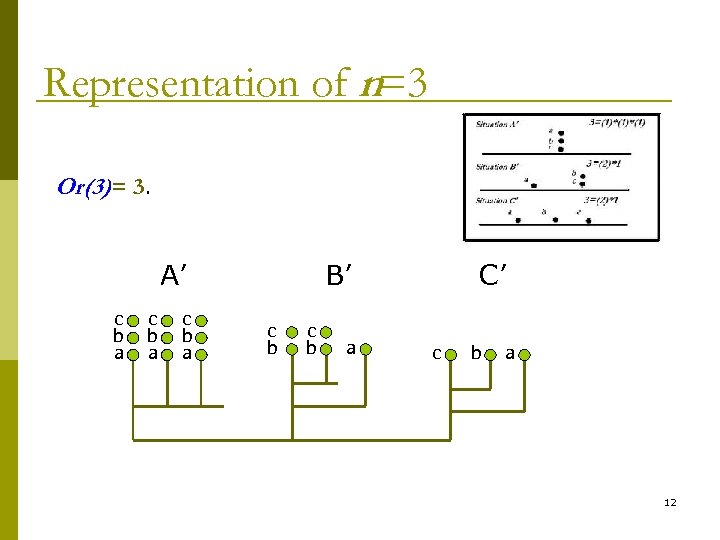 Representation of n=3 Or(3)= 3. A’ c b a B’ c b a C’