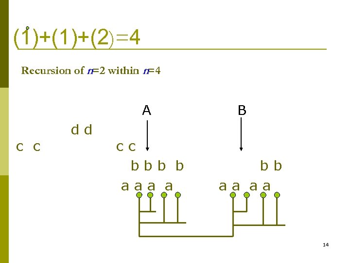 (1)+(2)=4 Recursion of n=2 within n=4 A c c dd cc bbb b aaa