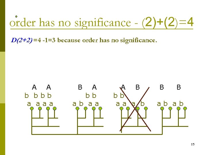 order has no significance - (2)+(2)=4 D(2+2) =4 -1=3 because order has no significance.