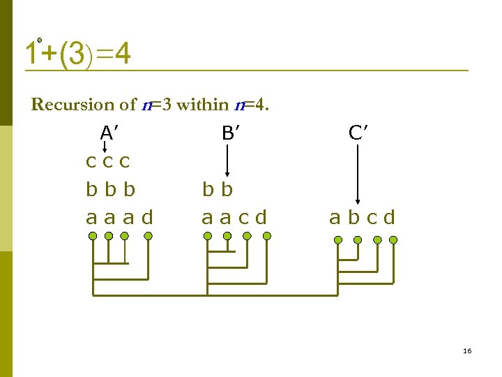 1+(3)=4 Recursion of n=3 within n=4. A’ ccc bbb aaad B’ C’ bb aacd