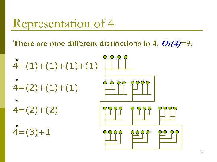 Representation of 4 There are nine different distinctions in 4. Or(4) =9. 4=(1)+(1)+(1) 4=(2)+(2)