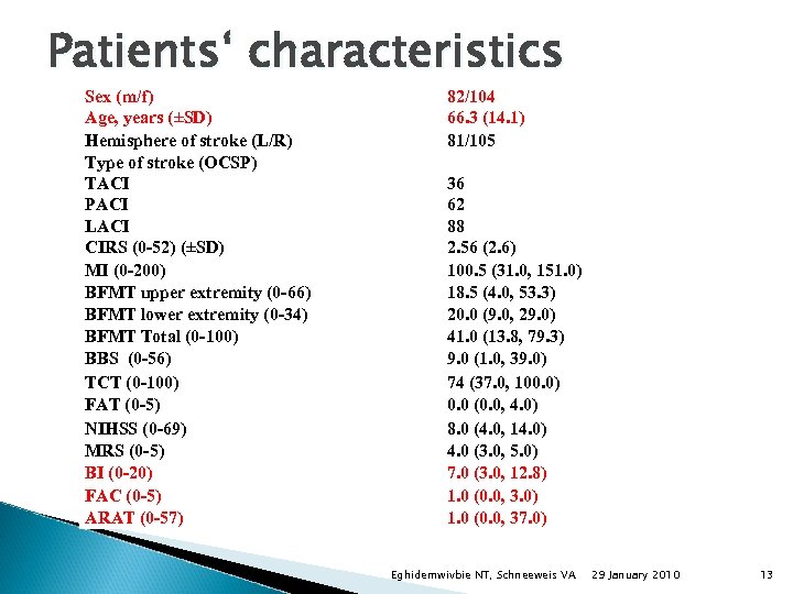 Patients‘ characteristics Sex (m/f) Age, years (±SD) Hemisphere of stroke (L/R) Type of stroke