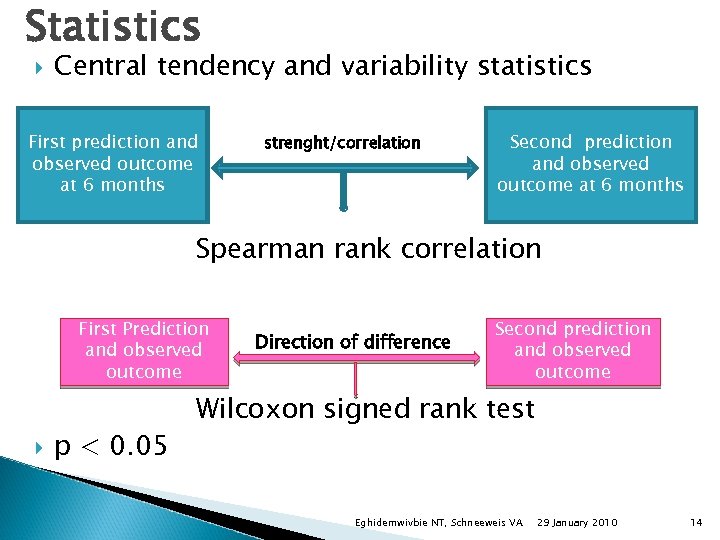 Statistics Central tendency and variability statistics First prediction and observed outcome at 6 months