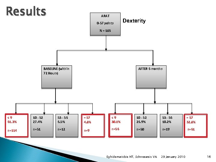 Results ARAT 0 -57 points Dexterity N = 186 BASELINE (within 72 Hours) AFTER