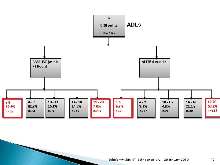 BI 0 -20 points ADLs N = 185 BASELINE (within 72 Hours) ≤ 3
