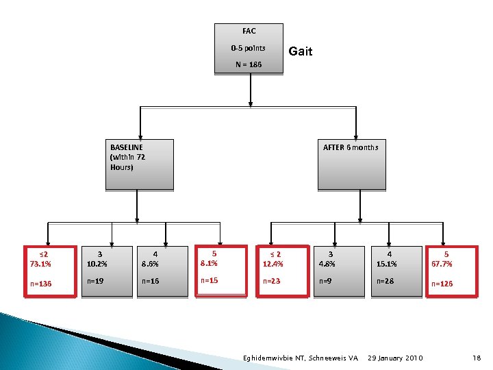 FAC 0 -5 points Gait N = 186 BASELINE (within 72 Hours) AFTER 6