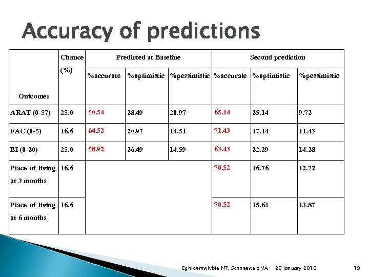 Accuracy of predictions Chance (%) Predicted at Baseline Second prediction %accurate %optimistic %pessimistic Outcomes
